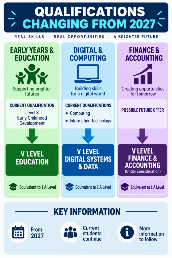 V Levels: What Students and Parents Need to Know 1 Qualifications Changing From 2027